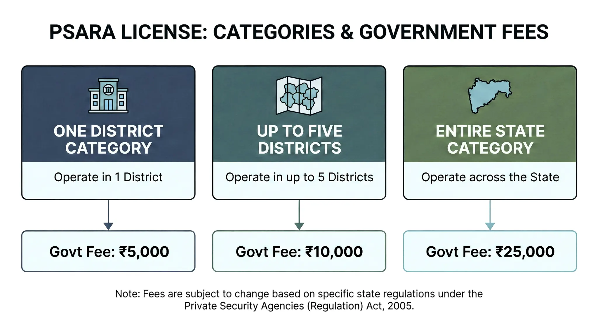 Categories and Government Fees of PSARA License